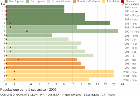 Grafico Popolazione in età scolastica - Gornate Olona 2003