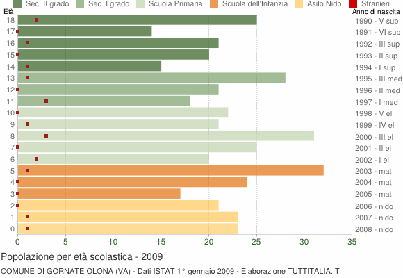 Grafico Popolazione in età scolastica - Gornate Olona 2009
