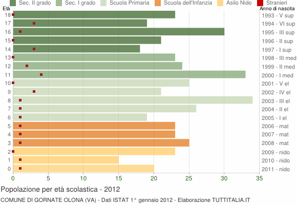Grafico Popolazione in età scolastica - Gornate Olona 2012