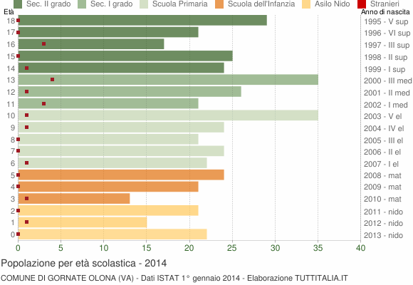 Grafico Popolazione in età scolastica - Gornate Olona 2014