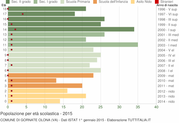 Grafico Popolazione in età scolastica - Gornate Olona 2015