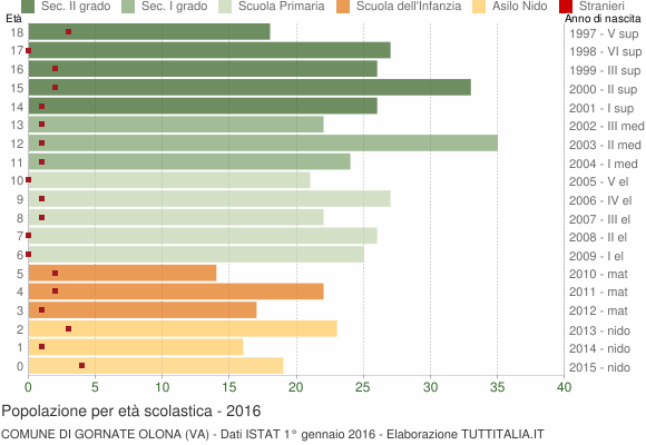 Grafico Popolazione in età scolastica - Gornate Olona 2016