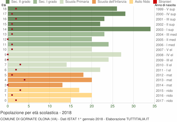 Grafico Popolazione in età scolastica - Gornate Olona 2018