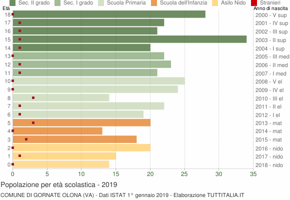 Grafico Popolazione in età scolastica - Gornate Olona 2019
