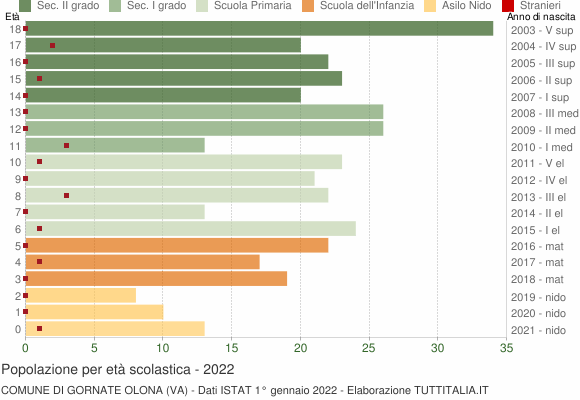 Grafico Popolazione in età scolastica - Gornate Olona 2022