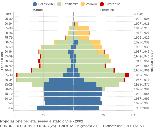 Grafico Popolazione per età, sesso e stato civile Comune di Gornate Olona (VA)