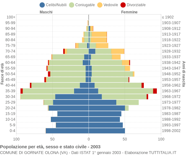 Grafico Popolazione per età, sesso e stato civile Comune di Gornate Olona (VA)