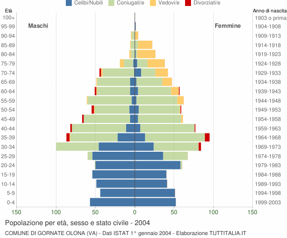 Grafico Popolazione per età, sesso e stato civile Comune di Gornate Olona (VA)