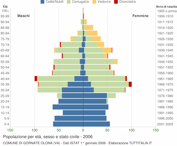 Grafico Popolazione per età, sesso e stato civile Comune di Gornate Olona (VA)