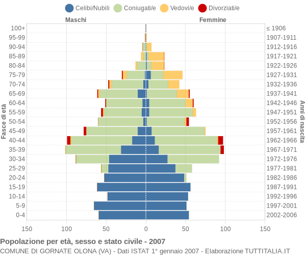 Grafico Popolazione per età, sesso e stato civile Comune di Gornate Olona (VA)