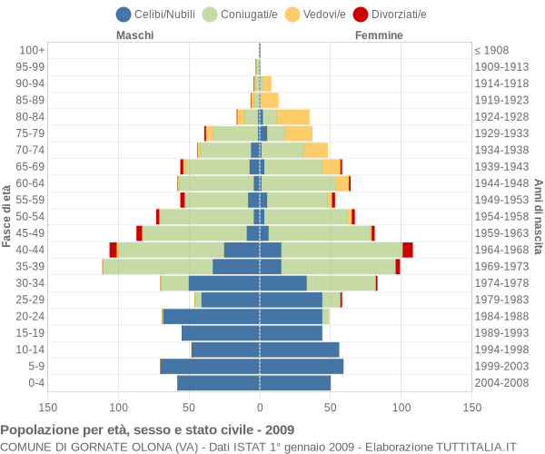 Grafico Popolazione per età, sesso e stato civile Comune di Gornate Olona (VA)