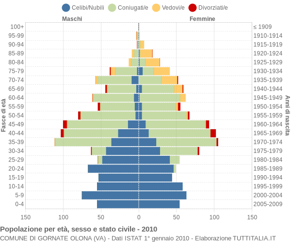 Grafico Popolazione per età, sesso e stato civile Comune di Gornate Olona (VA)