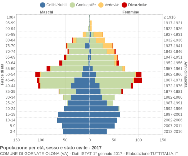 Grafico Popolazione per età, sesso e stato civile Comune di Gornate Olona (VA)