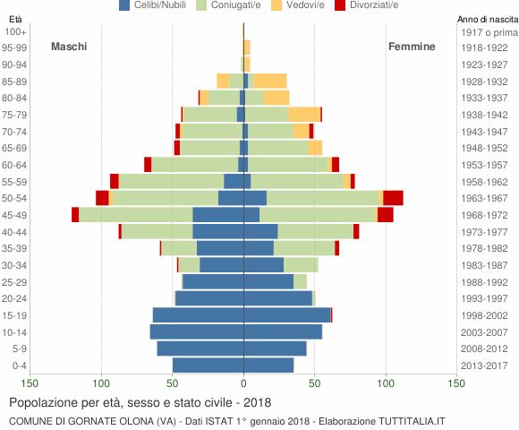 Grafico Popolazione per età, sesso e stato civile Comune di Gornate Olona (VA)