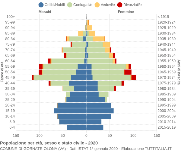 Grafico Popolazione per età, sesso e stato civile Comune di Gornate Olona (VA)