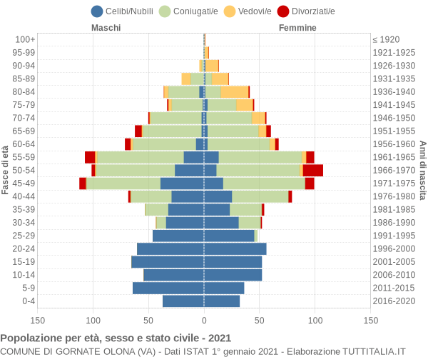 Grafico Popolazione per età, sesso e stato civile Comune di Gornate Olona (VA)