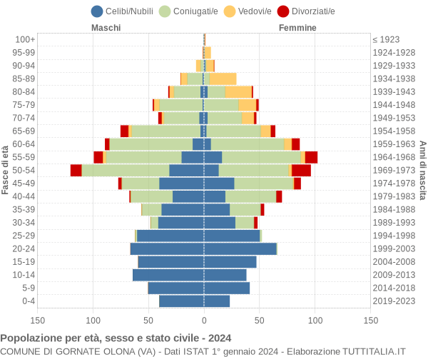 Grafico Popolazione per età, sesso e stato civile Comune di Gornate Olona (VA)