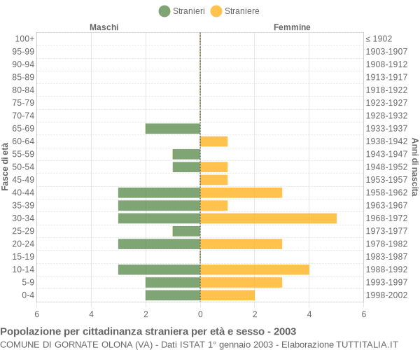 Grafico cittadini stranieri - Gornate Olona 2003