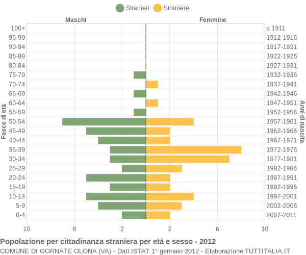 Grafico cittadini stranieri - Gornate Olona 2012