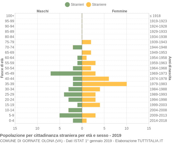 Grafico cittadini stranieri - Gornate Olona 2019