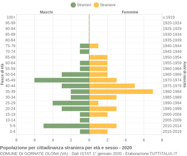 Grafico cittadini stranieri - Gornate Olona 2020