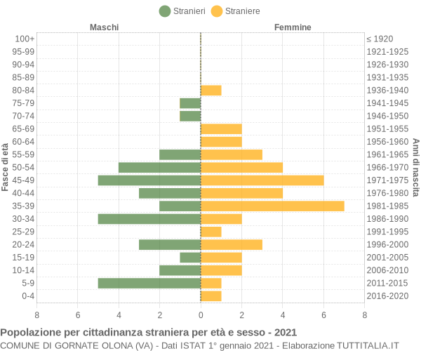 Grafico cittadini stranieri - Gornate Olona 2021