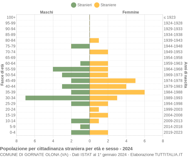 Grafico cittadini stranieri - Gornate Olona 2024