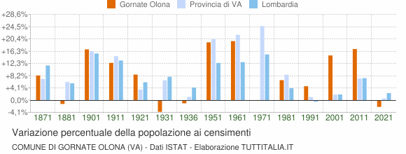 Grafico variazione percentuale della popolazione Comune di Gornate Olona (VA)