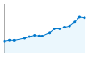 Grafico andamento storico popolazione Comune di Gornate Olona (VA)