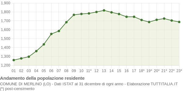Andamento popolazione Comune di Merlino (LO)