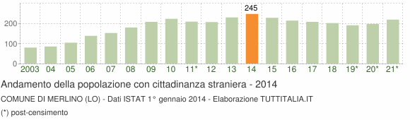 Grafico andamento popolazione stranieri Comune di Merlino (LO)