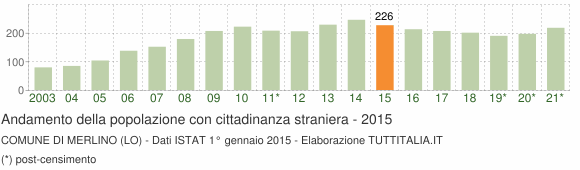Grafico andamento popolazione stranieri Comune di Merlino (LO)