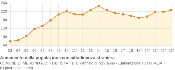 Andamento popolazione stranieri Comune di Merlino (LO)