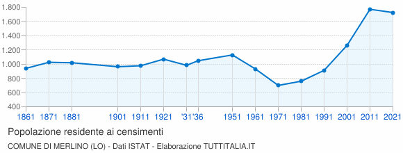 Grafico andamento storico popolazione Comune di Merlino (LO)