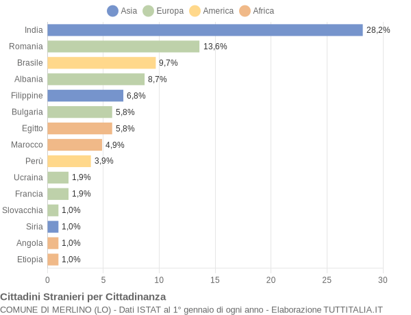 Grafico cittadinanza stranieri - Merlino 2005