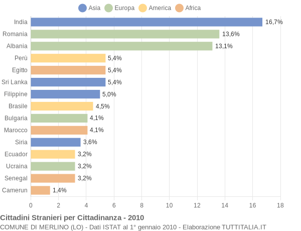Grafico cittadinanza stranieri - Merlino 2010
