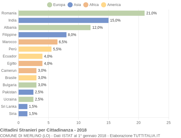 Grafico cittadinanza stranieri - Merlino 2018