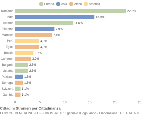 Grafico cittadinanza stranieri - Merlino 2019