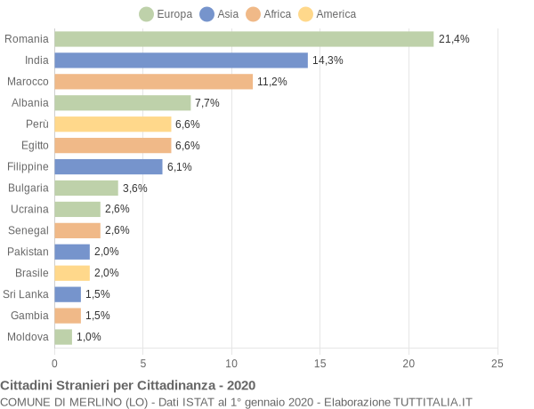 Grafico cittadinanza stranieri - Merlino 2020