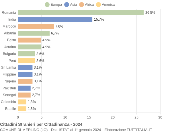 Grafico cittadinanza stranieri - Merlino 2024