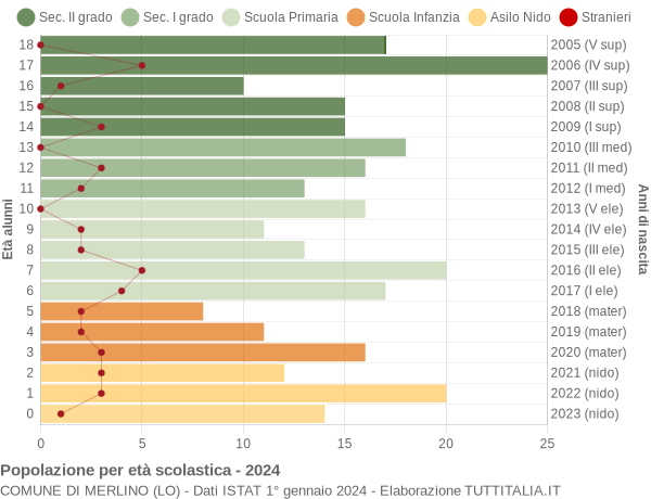 Grafico Popolazione in età scolastica - Merlino 2024