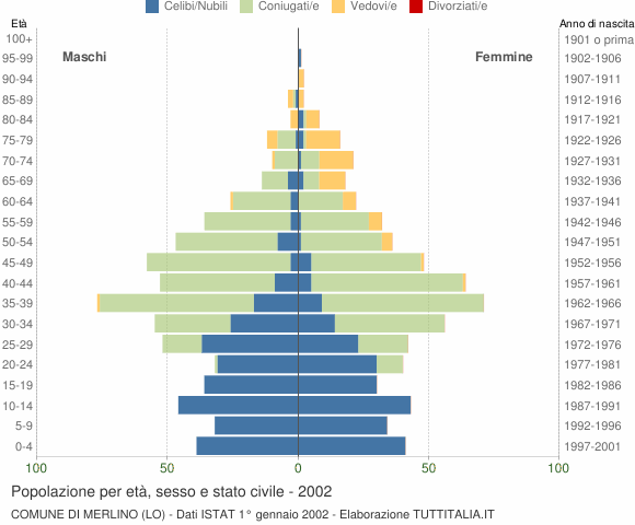 Grafico Popolazione per età, sesso e stato civile Comune di Merlino (LO)