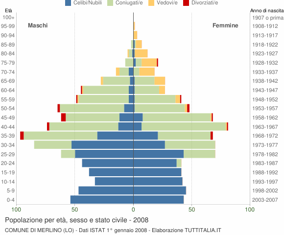 Grafico Popolazione per età, sesso e stato civile Comune di Merlino (LO)