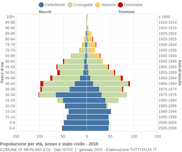 Grafico Popolazione per età, sesso e stato civile Comune di Merlino (LO)