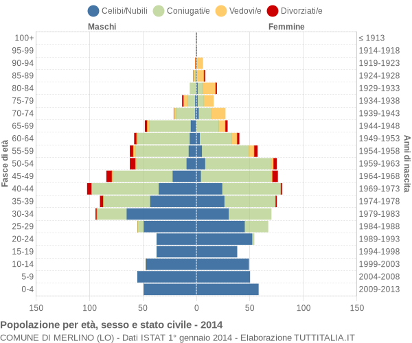 Grafico Popolazione per età, sesso e stato civile Comune di Merlino (LO)