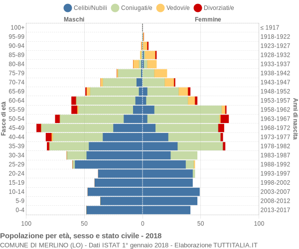 Grafico Popolazione per età, sesso e stato civile Comune di Merlino (LO)