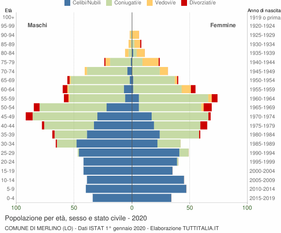Grafico Popolazione per età, sesso e stato civile Comune di Merlino (LO)