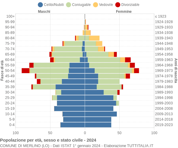 Grafico Popolazione per età, sesso e stato civile Comune di Merlino (LO)