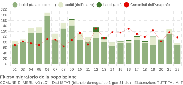 Flussi migratori della popolazione Comune di Merlino (LO)