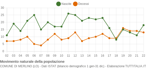 Grafico movimento naturale della popolazione Comune di Merlino (LO)